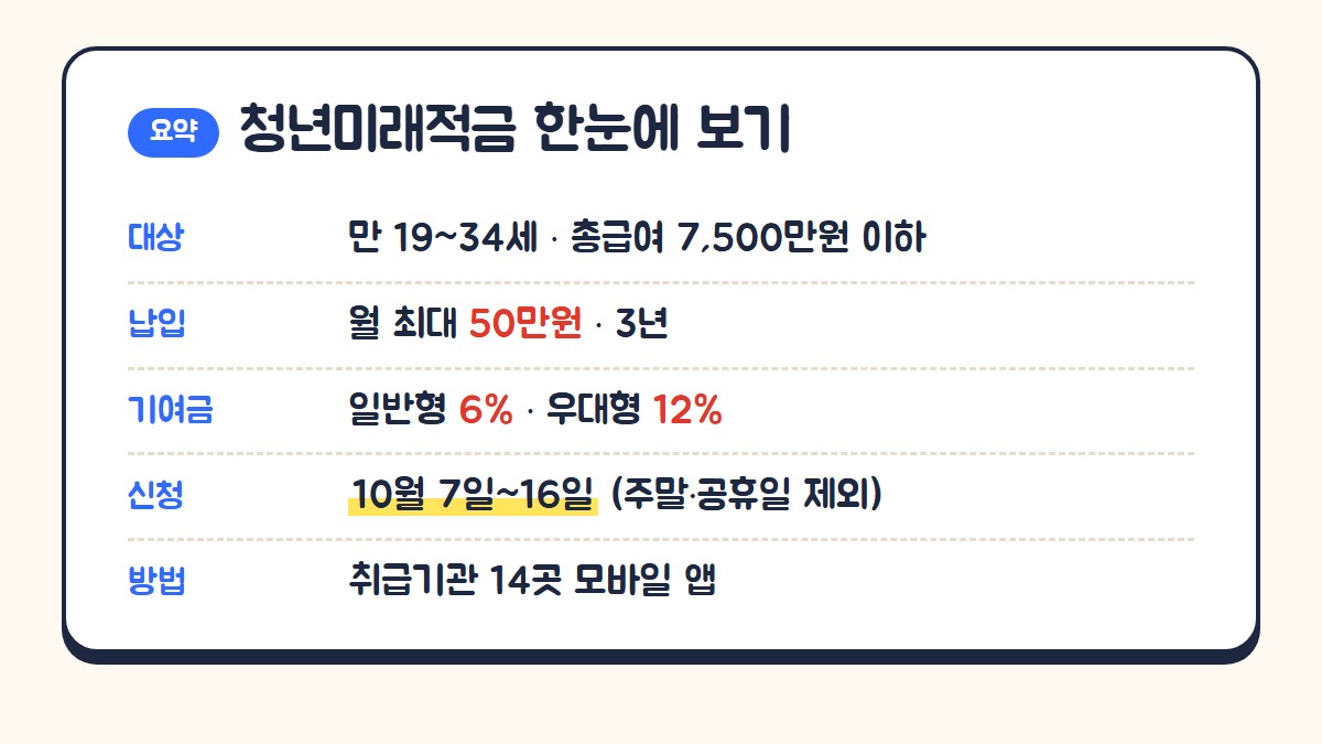 청년미래적금 한눈에 보기: 대상 만 19~34세 총급여 7,500만원 이하, 월 최대 50만원 3년, 기여금 일반형 6% 우대형 12%, 신청 10월 7일부터 16일