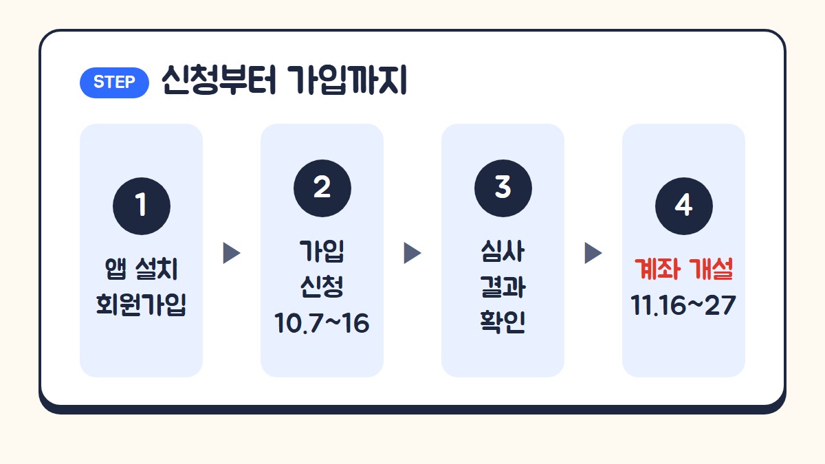 청년미래적금 신청 순서: 앱 설치와 회원가입, 10월 7일부터 16일 가입 신청, 심사 결과 확인, 11월 16일부터 27일 계좌 개설