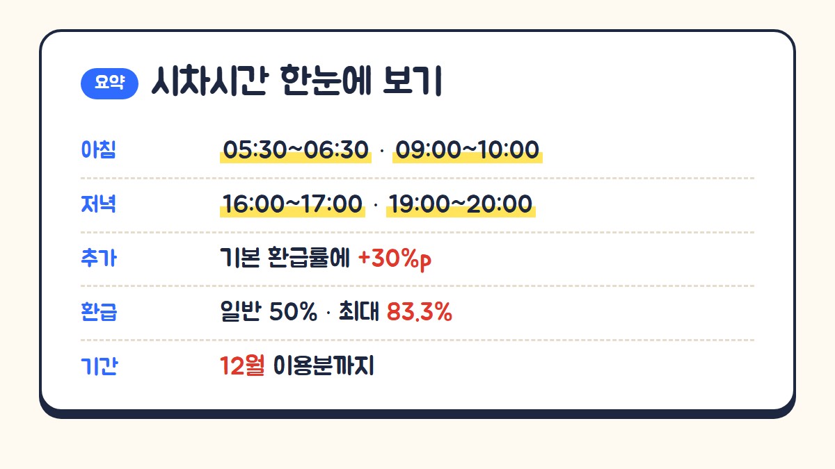 모두의카드 시차시간: 아침 5시30분~6시30분, 9시~10시, 저녁 4시~5시, 7시~8시, 30%포인트 추가, 일반 50% 최대 83.3%, 12월까지