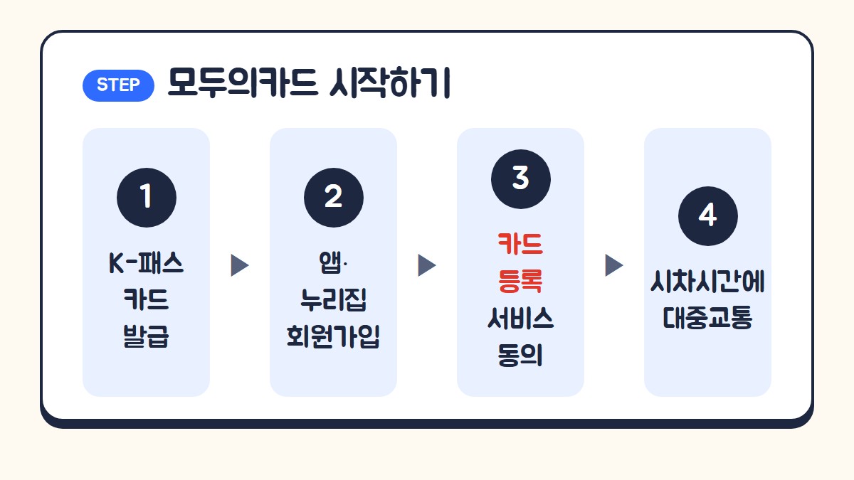 모두의카드 시작 순서: K-패스 카드 발급, 앱이나 누리집 회원가입, 카드 등록과 서비스 동의, 시차시간에 대중교통 이용