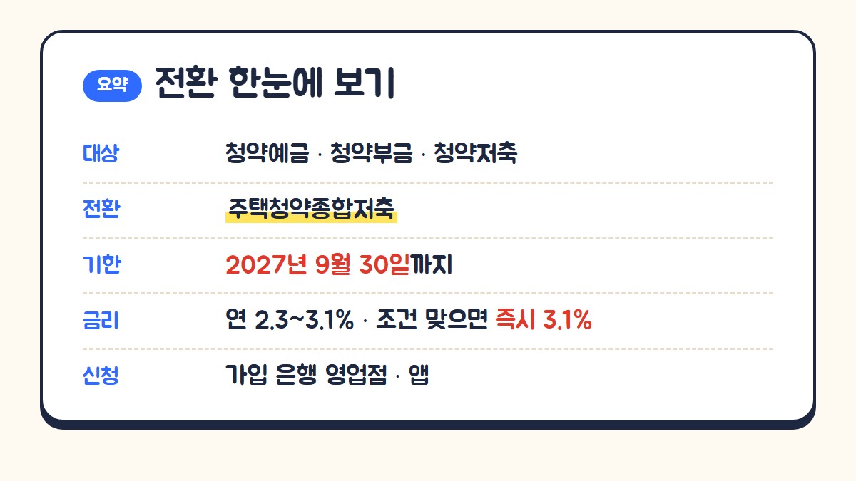 청약통장 전환 한눈에 보기: 대상 청약예금 청약부금 청약저축, 주택청약종합저축으로 전환, 2027년 9월 30일까지, 금리 연 2.3~3.1%, 가입 은행 영업점이나 앱