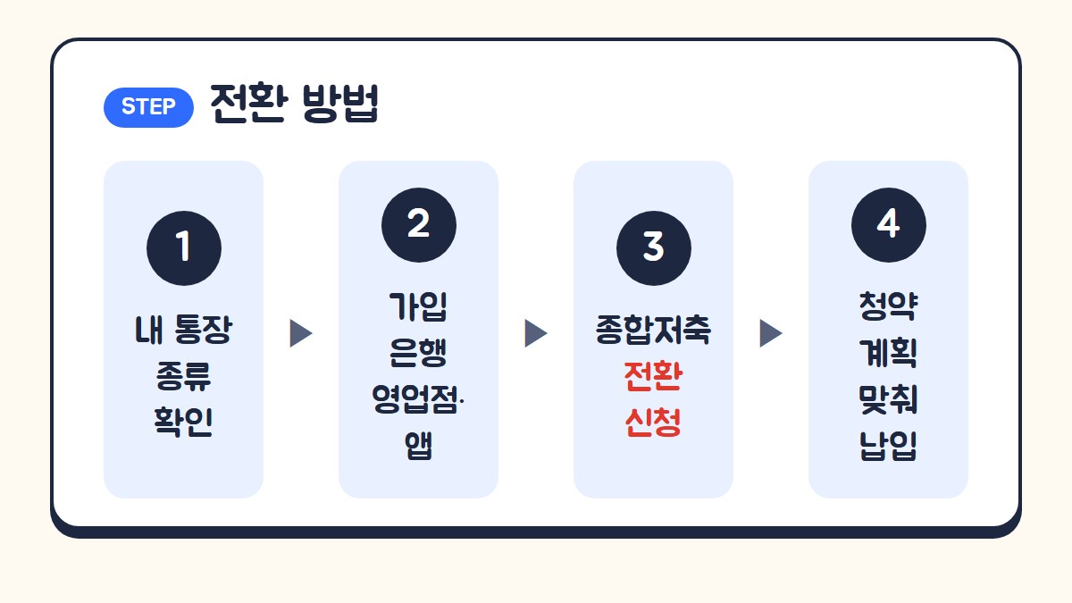청약통장 전환 방법: 내 통장 종류 확인, 가입 은행 영업점이나 앱, 종합저축 전환 신청, 청약 계획에 맞춰 납입