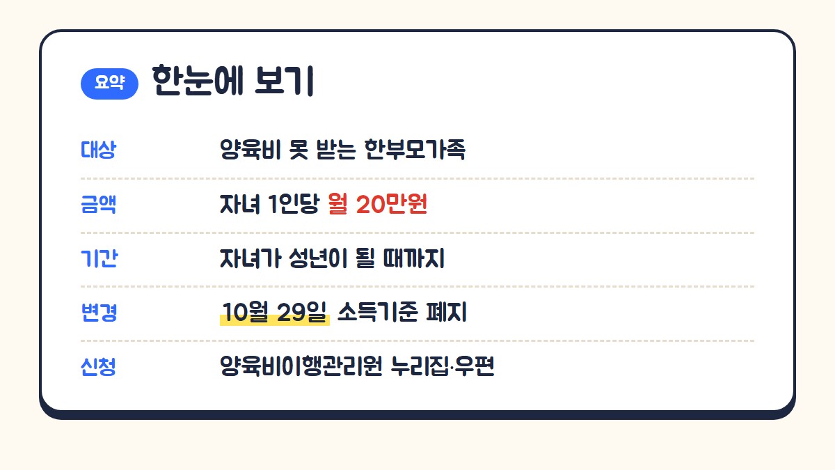양육비 선지급 한눈에 보기: 대상 양육비 못 받는 한부모가족, 금액 자녀 1인당 월 20만원, 기간 자녀가 성년이 될 때까지, 10월 29일 소득기준 폐지, 신청 양육비이행관리원 누리집 또는 우편