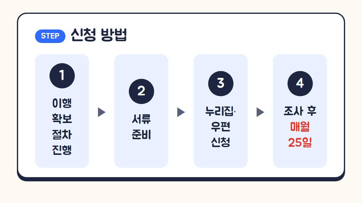 양육비 선지급 신청 방법: 이행 확보 절차 진행, 서류 준비, 누리집 또는 우편 신청, 조사 후 매월 25일 지급