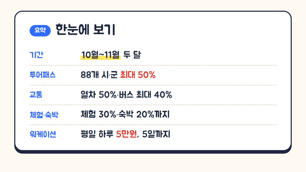 농촌관광 가는 주간 한눈에 보기: 기간 10월부터 11월, 농촌투어패스 88개 시군 최대 50%, 열차 50% 버스 최대 40%, 체험 최대 30% 숙박 최대 20%, 워케이션 평일 하루 5만원 최대 5일