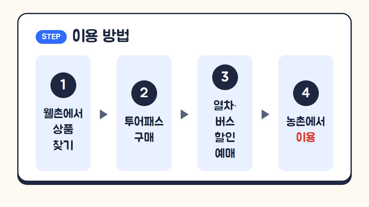 농촌관광 할인 이용 방법: 웰촌에서 상품 찾기, 농촌투어패스 구매, 열차와 버스 할인 예매, 농촌에서 이용