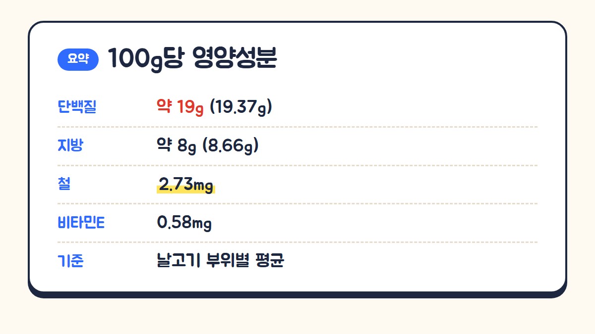 염소고기 100g당 영양성분: 단백질 약 19g, 지방 약 8g, 철 2.73mg, 비타민E 0.58mg, 날고기 부위별 평균 기준