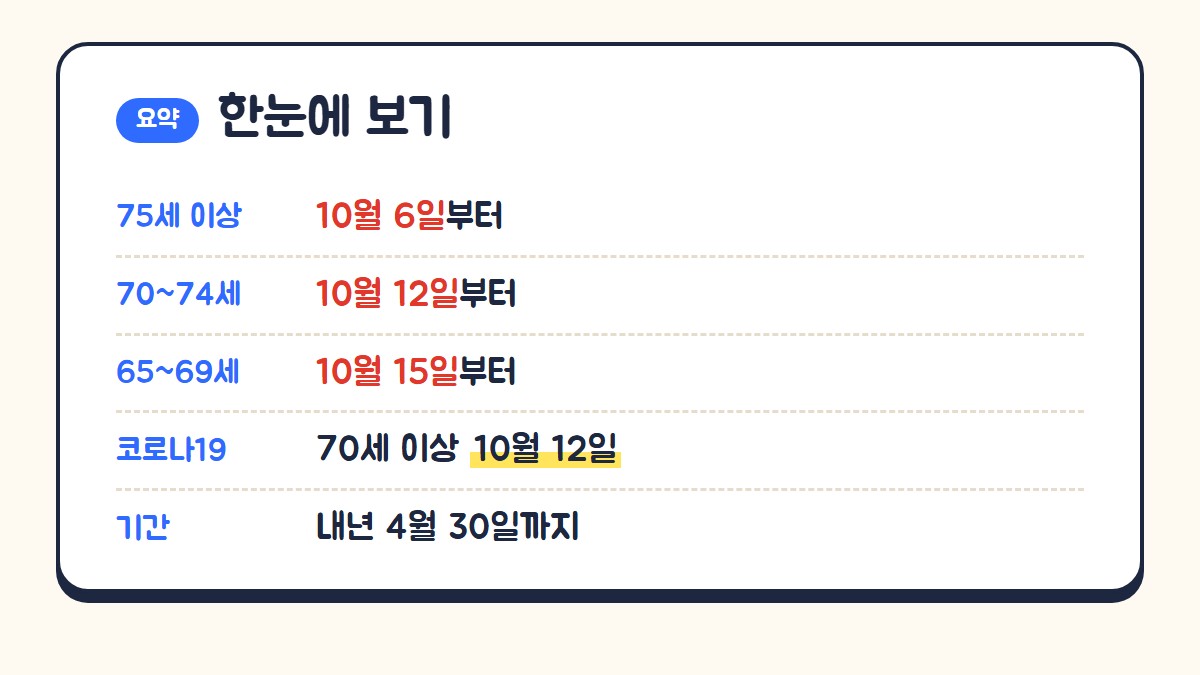 어르신 독감 무료접종 한눈에 보기: 75세 이상 10월 6일, 70~74세 10월 12일, 65~69세 10월 15일부터, 코로나19는 70세 이상 10월 12일, 독감 접종은 2027년 4월 30일까지
