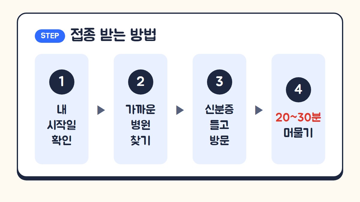 어르신 독감 접종 받는 방법: 내 시작일 확인, 가까운 위탁의료기관 찾기, 신분증 들고 방문, 접종 후 20~30분 머물기