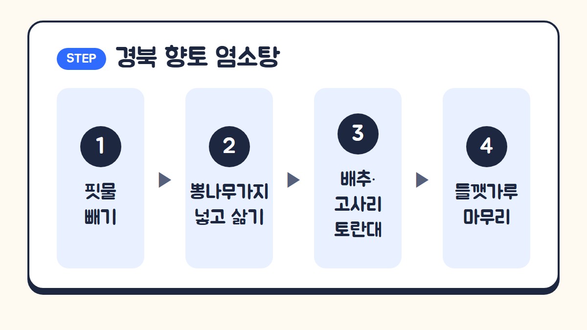 경북 향토음식 염소탕 만드는 순서: 핏물 빼기, 뽕나무가지 넣고 삶기, 배추·고사리·토란대 넣기, 들깻가루로 마무리