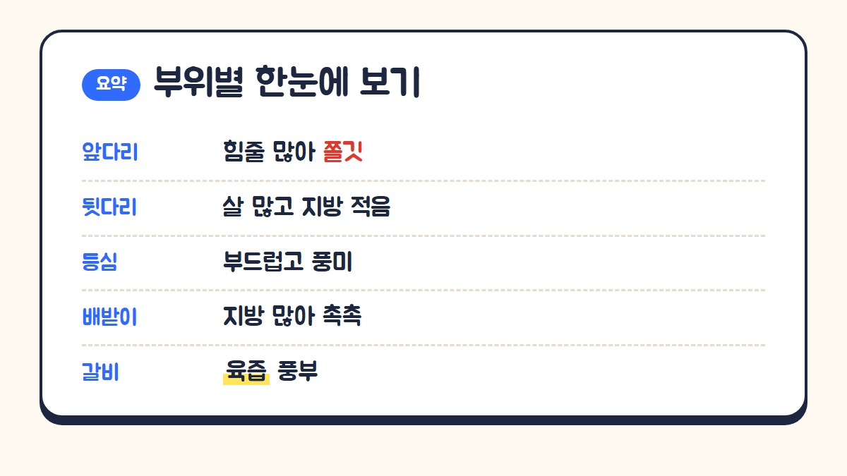 흑염소 부위별 특징: 앞다리 쫄깃, 뒷다리 살 많고 지방 적음, 등심 부드러움, 배받이 촉촉, 갈비 육즙 풍부