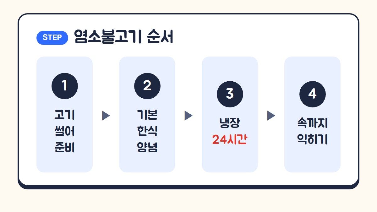 염소불고기 만드는 순서: 고기 썰어 준비, 기본 한식 양념 버무리기, 냉장 24시간 숙성, 속까지 익히기