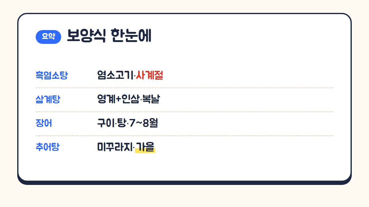 보양식 한눈에: 흑염소탕은 염소고기로 사계절, 삼계탕은 영계와 인삼으로 복날, 장어는 구이와 탕으로 7~8월, 추어탕은 미꾸라지로 가을