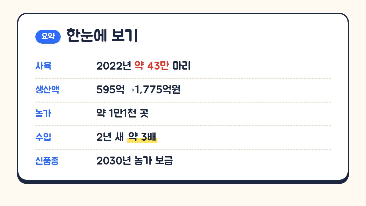 국내 염소 산업 한눈에 보기: 2022년 사육 약 43만 마리, 생산액 2018년 595억원에서 2021년 1,775억원, 농가 약 1만1천 곳, 수입량 2년 새 약 3배, 2030년 신품종 농가 보급