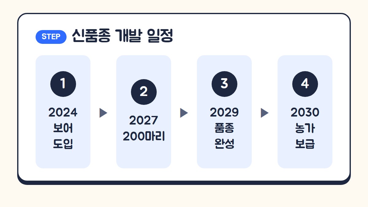염소 신품종 개발 일정: 2024년 보어 도입, 2027년 200마리로 확대, 2029년 품종 완성, 2030년 농가 보급