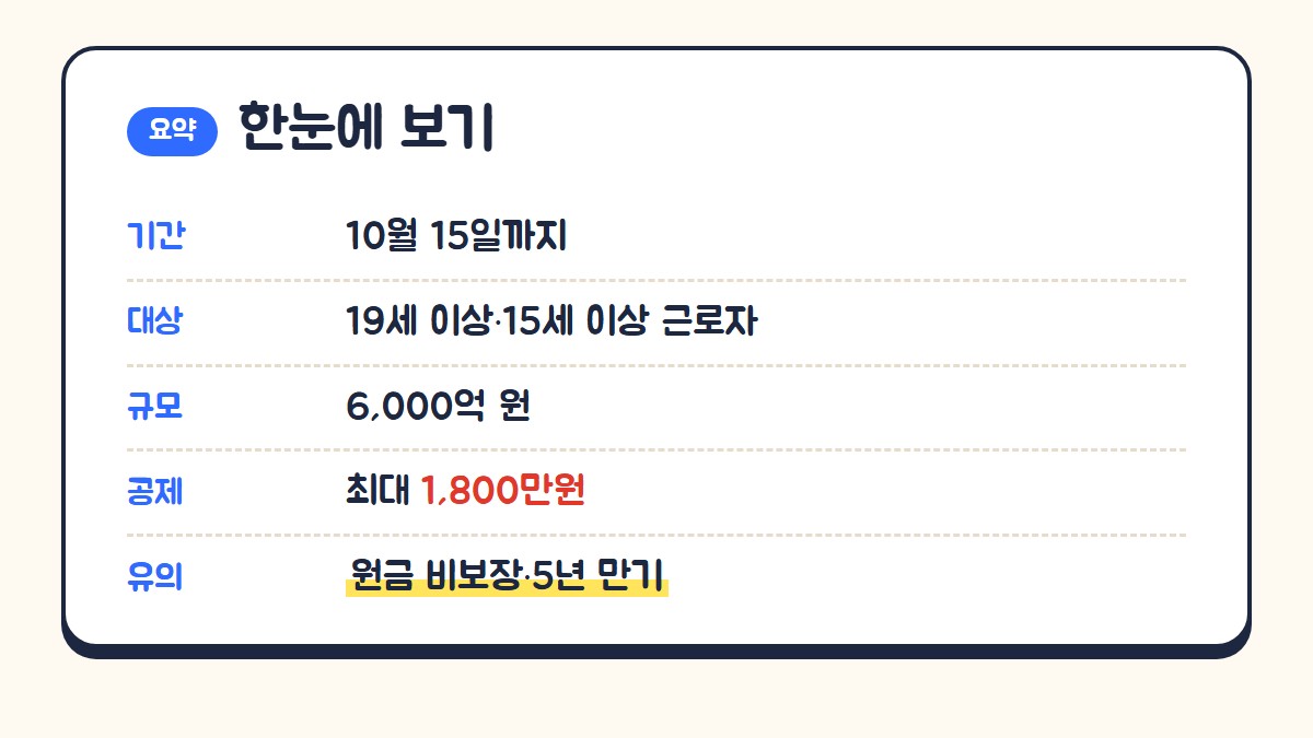 국민참여성장펀드 2차 한눈에 보기: 10월 15일까지, 19세 이상 또는 15세 이상 근로소득자, 6천억 원 규모, 소득공제 최대 1,800만원, 원금 비보장과 5년 만기