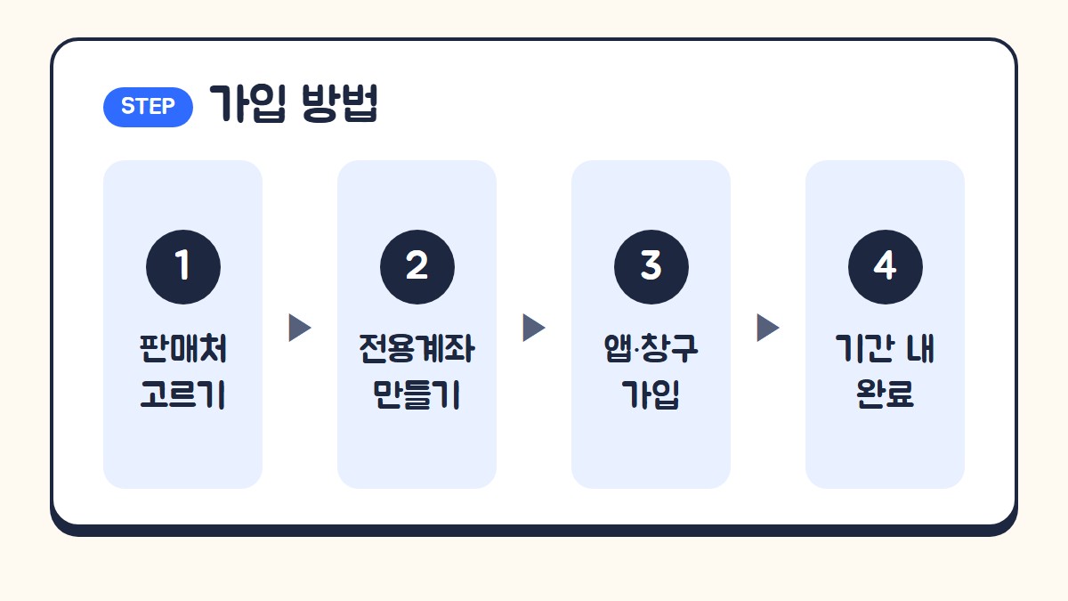가입 방법: 판매처 고르기, 전용계좌 만들기, 앱이나 창구에서 가입, 기간 내 완료