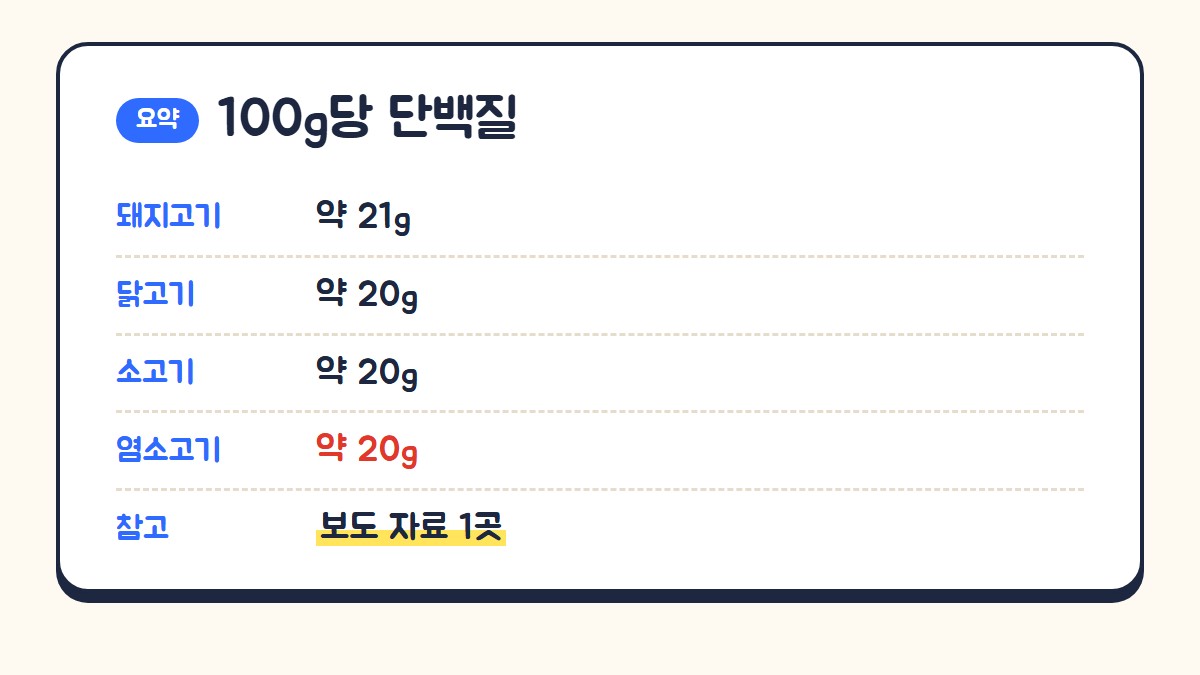 100g당 단백질 비교: 돼지고기 약 21g, 닭고기 약 20g, 소고기 약 20g, 염소고기 약 20g. 보도 자료 한 곳의 수치