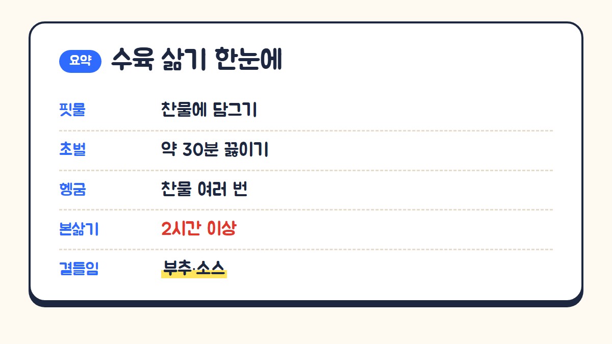 수육 삶기 한눈에: 찬물에 핏물 빼기, 초벌 약 30분, 찬물에 여러 번 헹구기, 본삶기 2시간 이상, 부추와 소스 곁들이기
