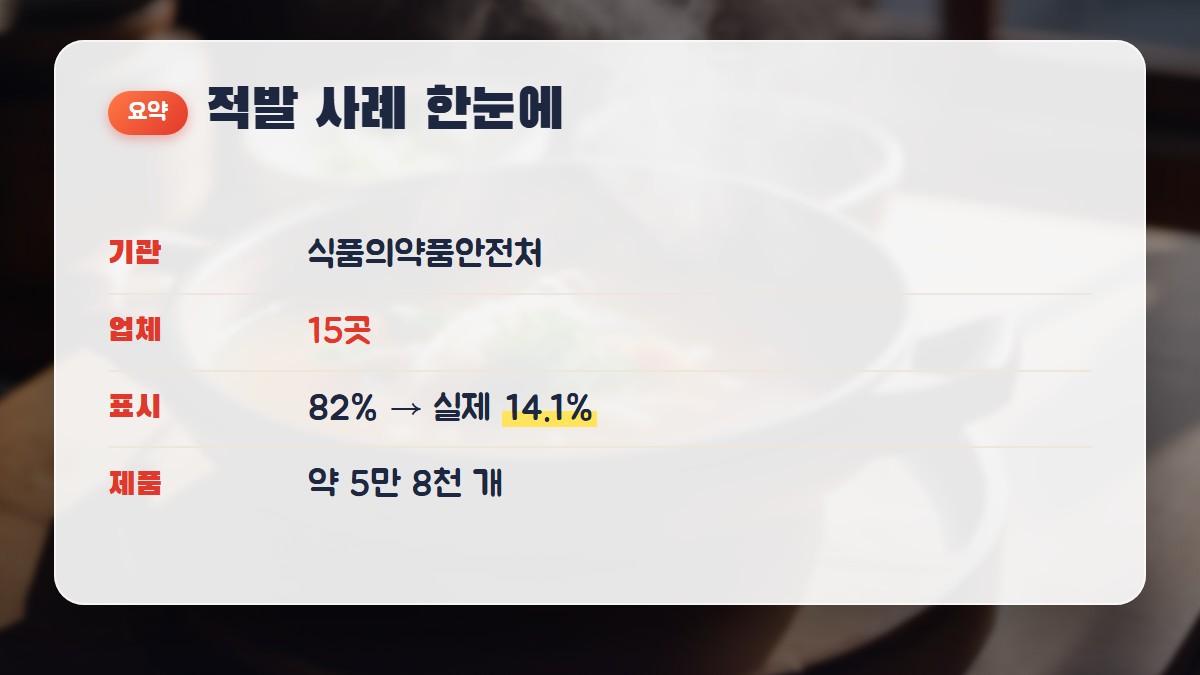 적발 사례 한눈에: 식약처, 15개 업체, 82% 표시가 실제 14.1%, 약 5만 8천 개 제품