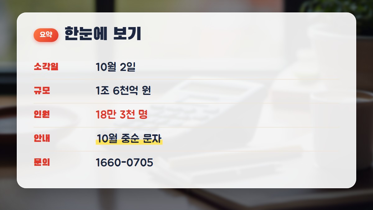 새도약기금 4차 소각 한눈에 보기: 10월 2일, 1조 6천억 원, 18만 3천 명, 10월 중순 문자 안내, 문의 1660-0705