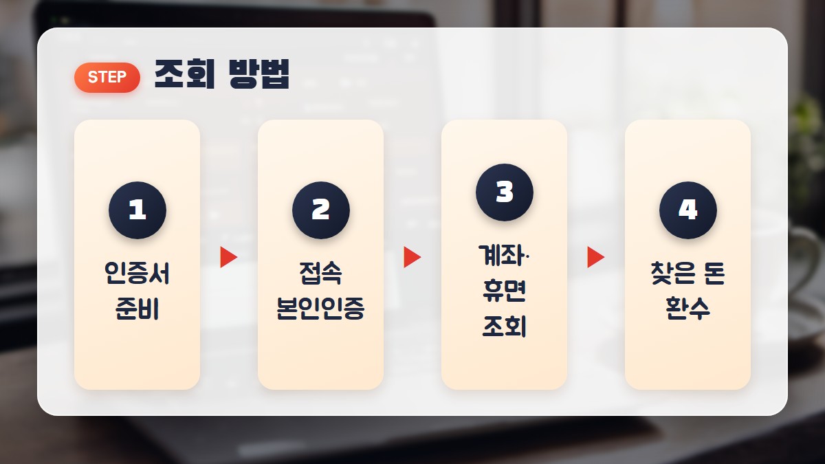 조회 방법: 인증서 준비, 접속과 본인인증, 계좌와 휴면자산 조회, 환수