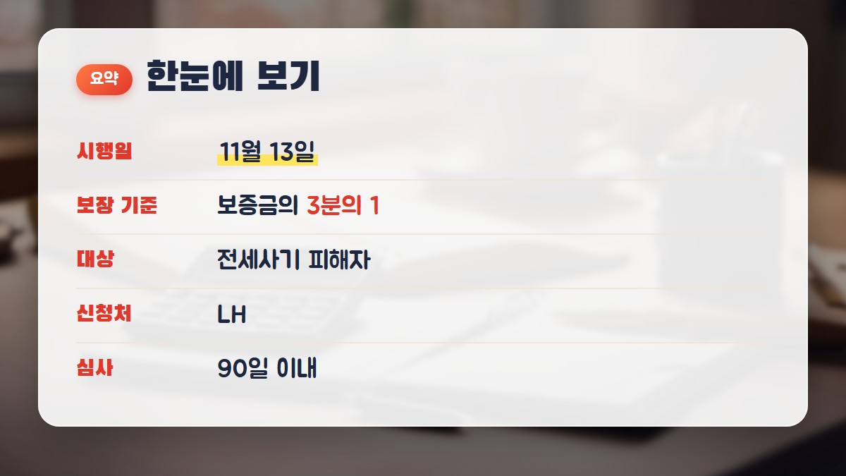 한눈에 보기: 시행 11월 13일, 보증금 3분의 1, 신청처 LH, 심사 90일 이내