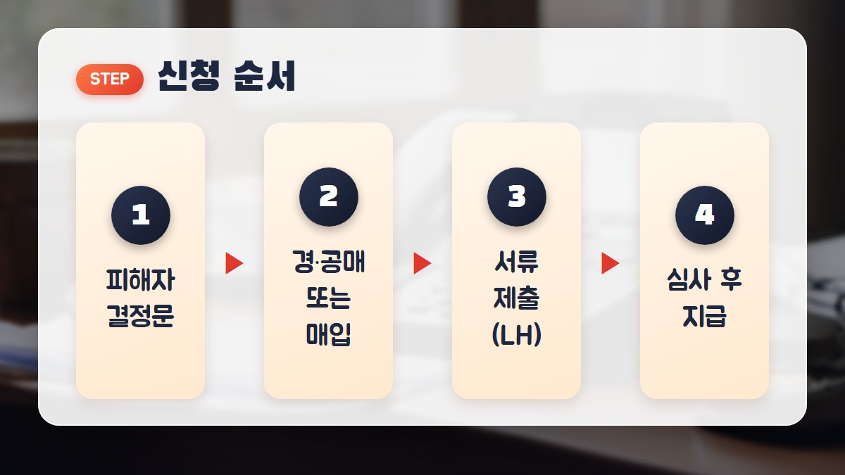신청 순서: 피해자 결정문, 경·공매 또는 매입, LH 서류 제출, 심사 후 지급